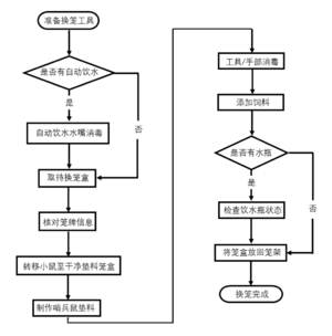 D-1001 图 1 换笼操作流程图 2row.png