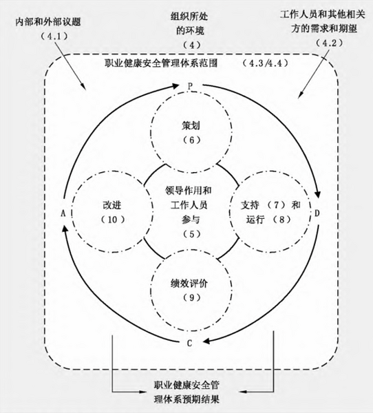 文件:GB-T450001 fig1. PDCA循环 迭代.png