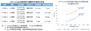 E3001 2.5%Avertin注射剂量与深麻时长和脱离深麻时长量效关系图.png