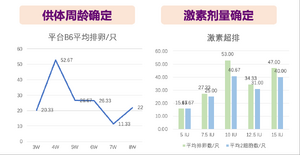 超排 小鼠年龄 激素剂量.png